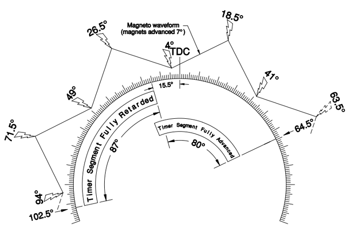 Figure 2 Model T Spark Timing on Magneto